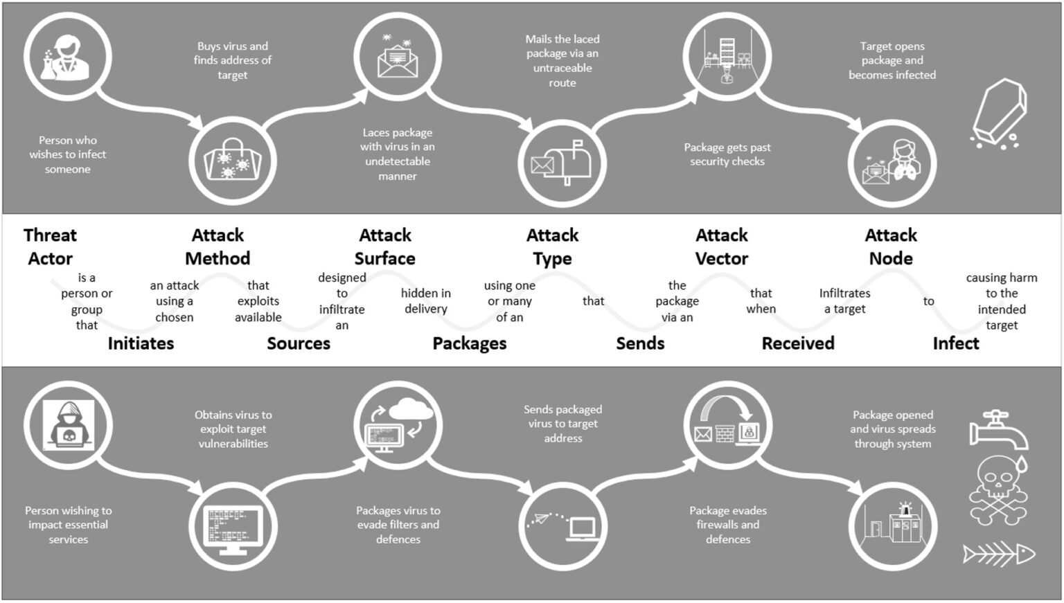 Physical Risk Management Water operations: Cyber-physical risk assessment & management – Sweco ...